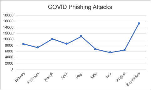 Microsoft Impersonated in COVID-19 Phishing Attack